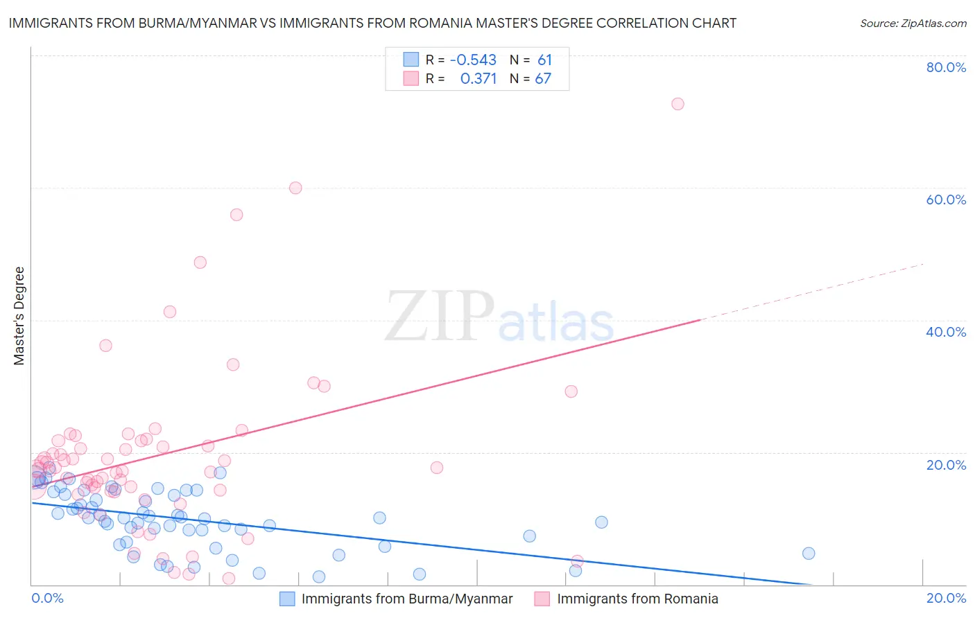 Immigrants from Burma/Myanmar vs Immigrants from Romania Master's Degree