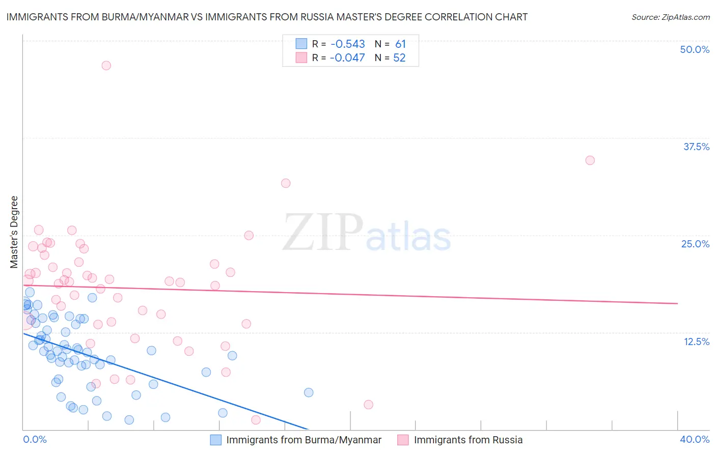 Immigrants from Burma/Myanmar vs Immigrants from Russia Master's Degree