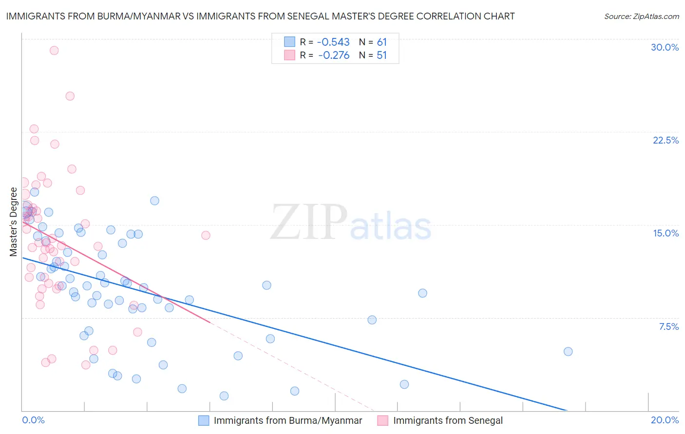 Immigrants from Burma/Myanmar vs Immigrants from Senegal Master's Degree