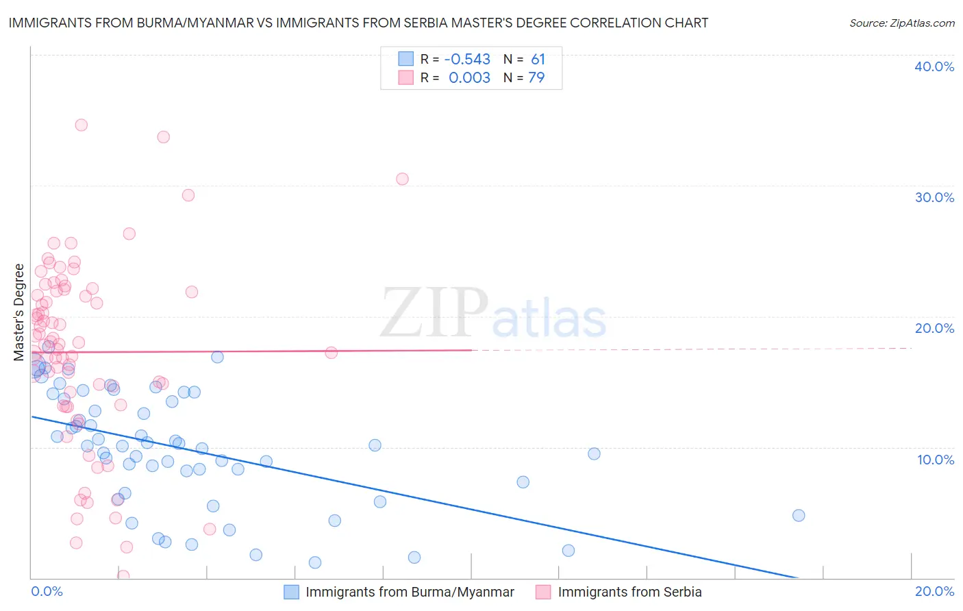 Immigrants from Burma/Myanmar vs Immigrants from Serbia Master's Degree