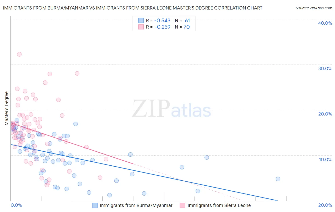 Immigrants from Burma/Myanmar vs Immigrants from Sierra Leone Master's Degree