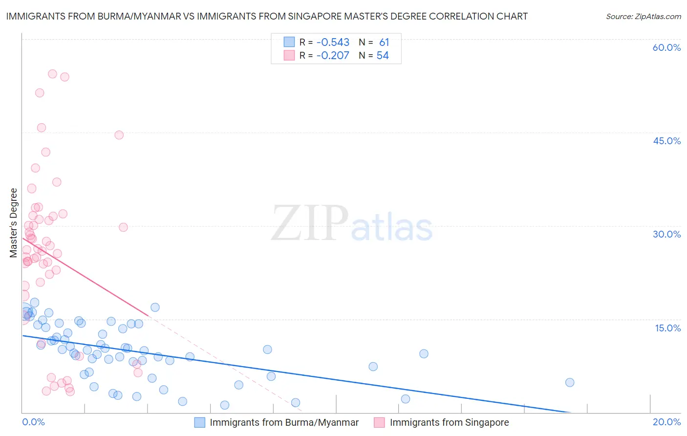 Immigrants from Burma/Myanmar vs Immigrants from Singapore Master's Degree