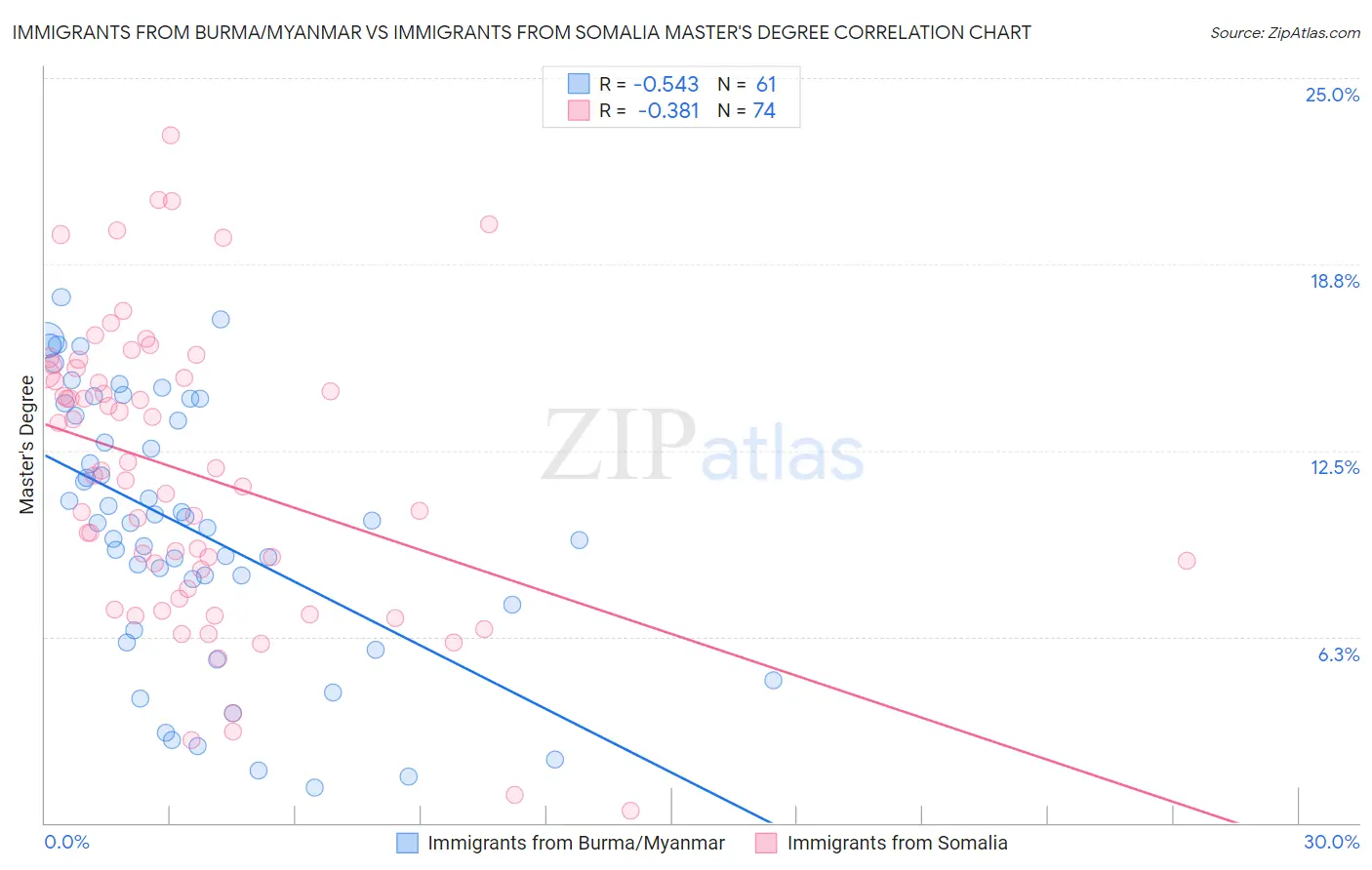 Immigrants from Burma/Myanmar vs Immigrants from Somalia Master's Degree