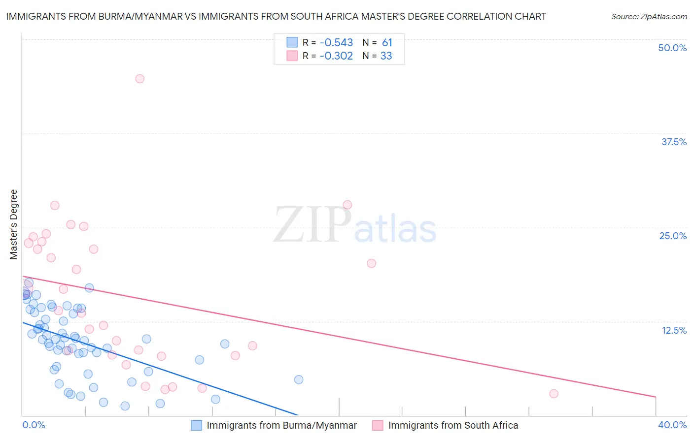 Immigrants from Burma/Myanmar vs Immigrants from South Africa Master's Degree