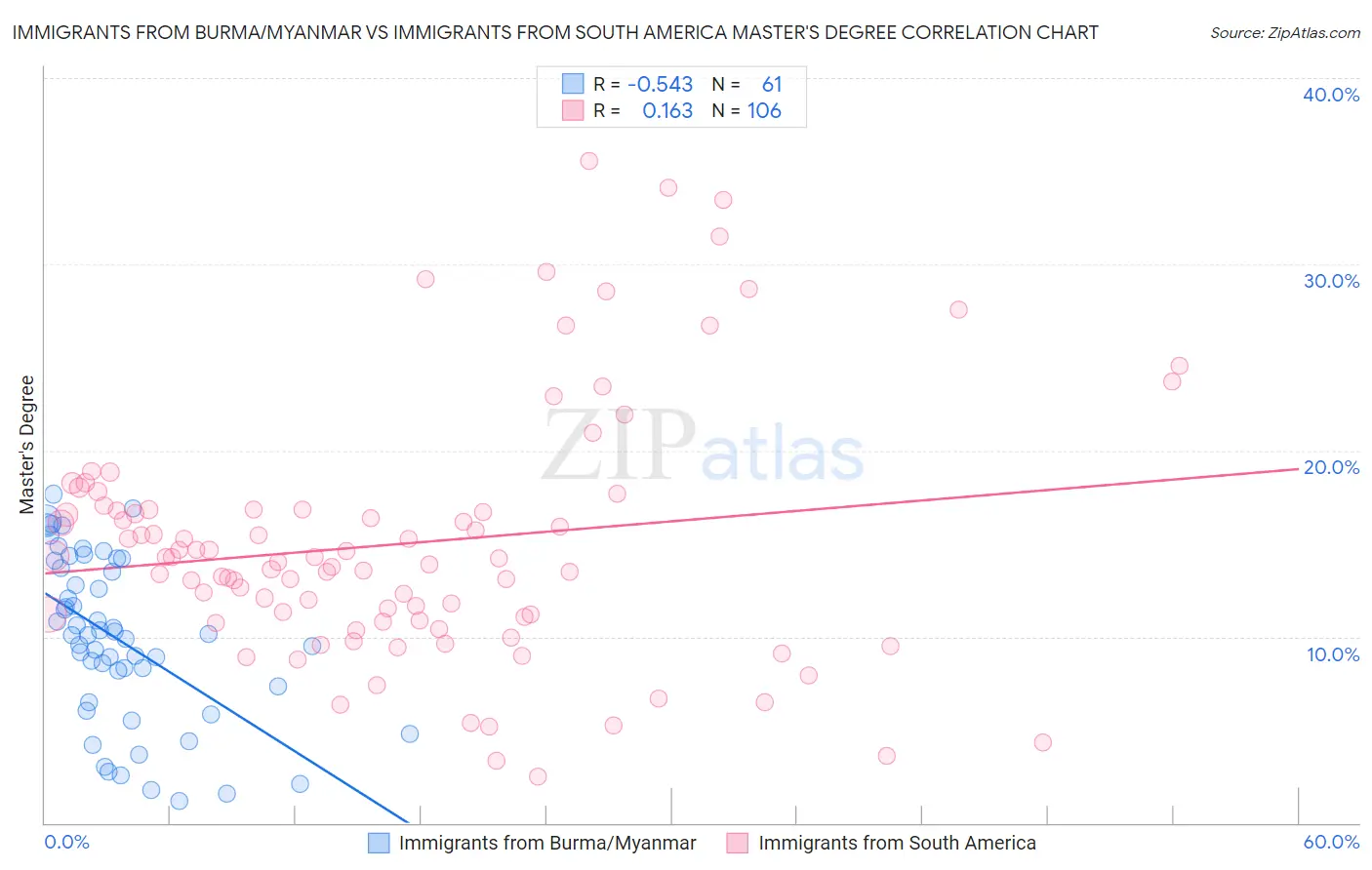 Immigrants from Burma/Myanmar vs Immigrants from South America Master's Degree