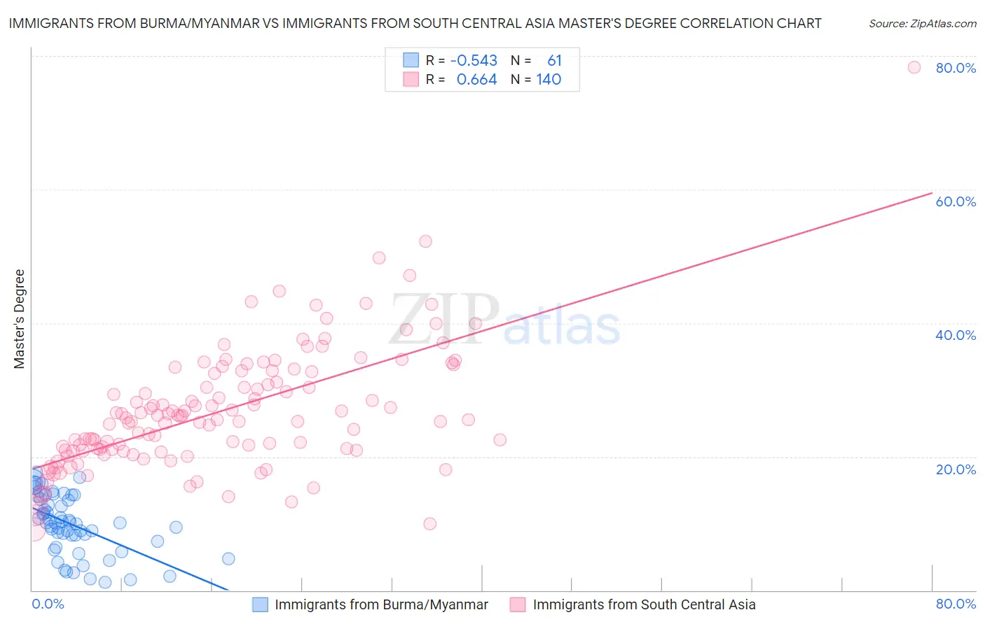 Immigrants from Burma/Myanmar vs Immigrants from South Central Asia Master's Degree