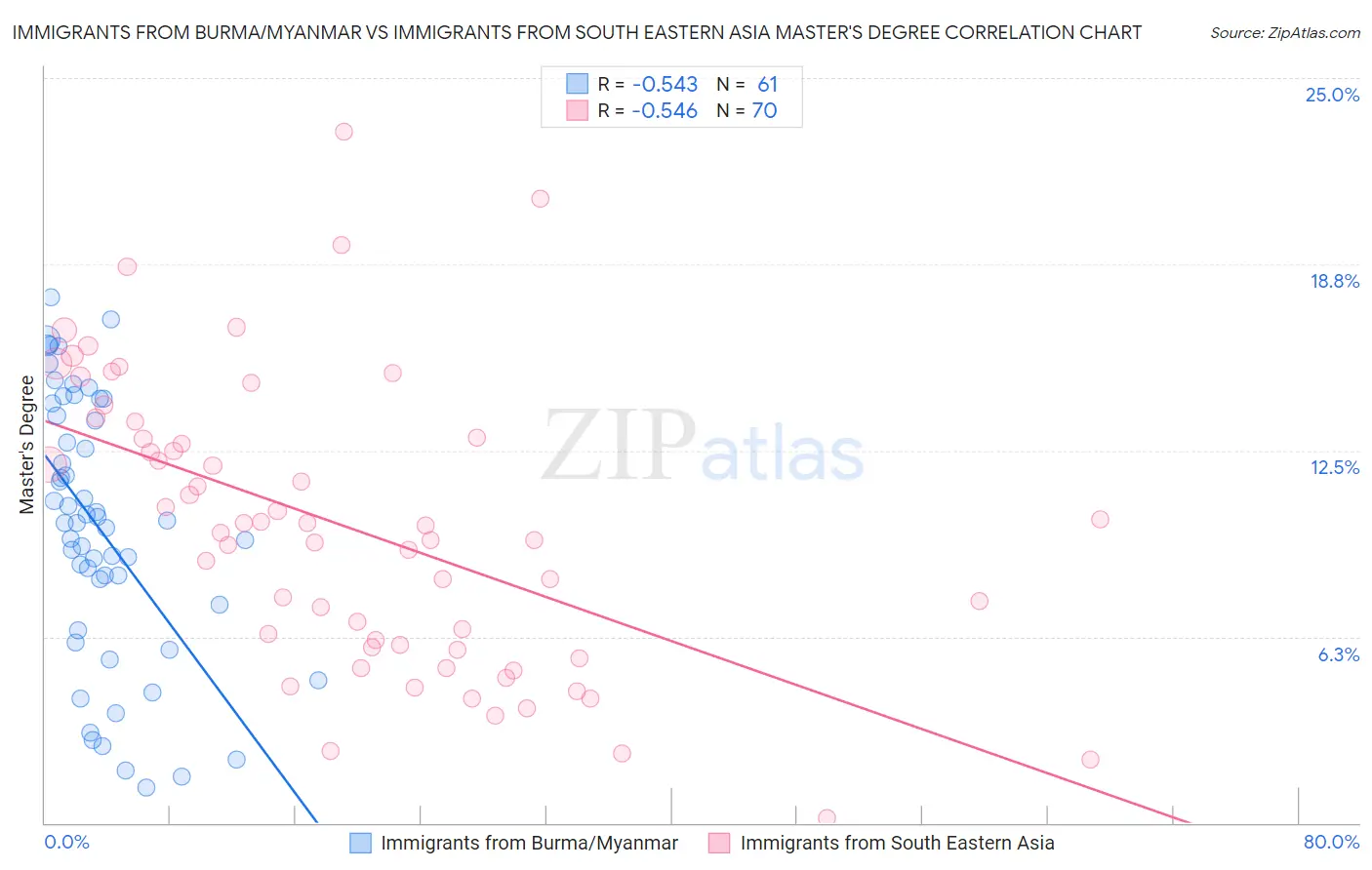 Immigrants from Burma/Myanmar vs Immigrants from South Eastern Asia Master's Degree