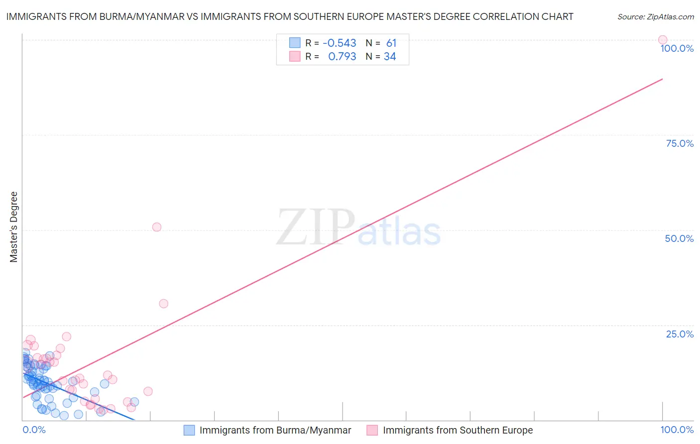 Immigrants from Burma/Myanmar vs Immigrants from Southern Europe Master's Degree