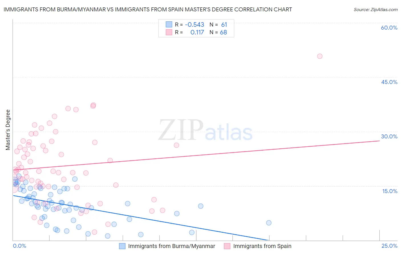 Immigrants from Burma/Myanmar vs Immigrants from Spain Master's Degree