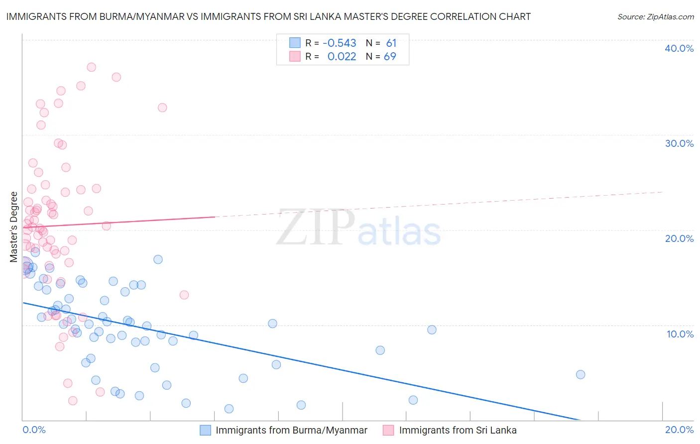 Immigrants from Burma/Myanmar vs Immigrants from Sri Lanka Master's Degree