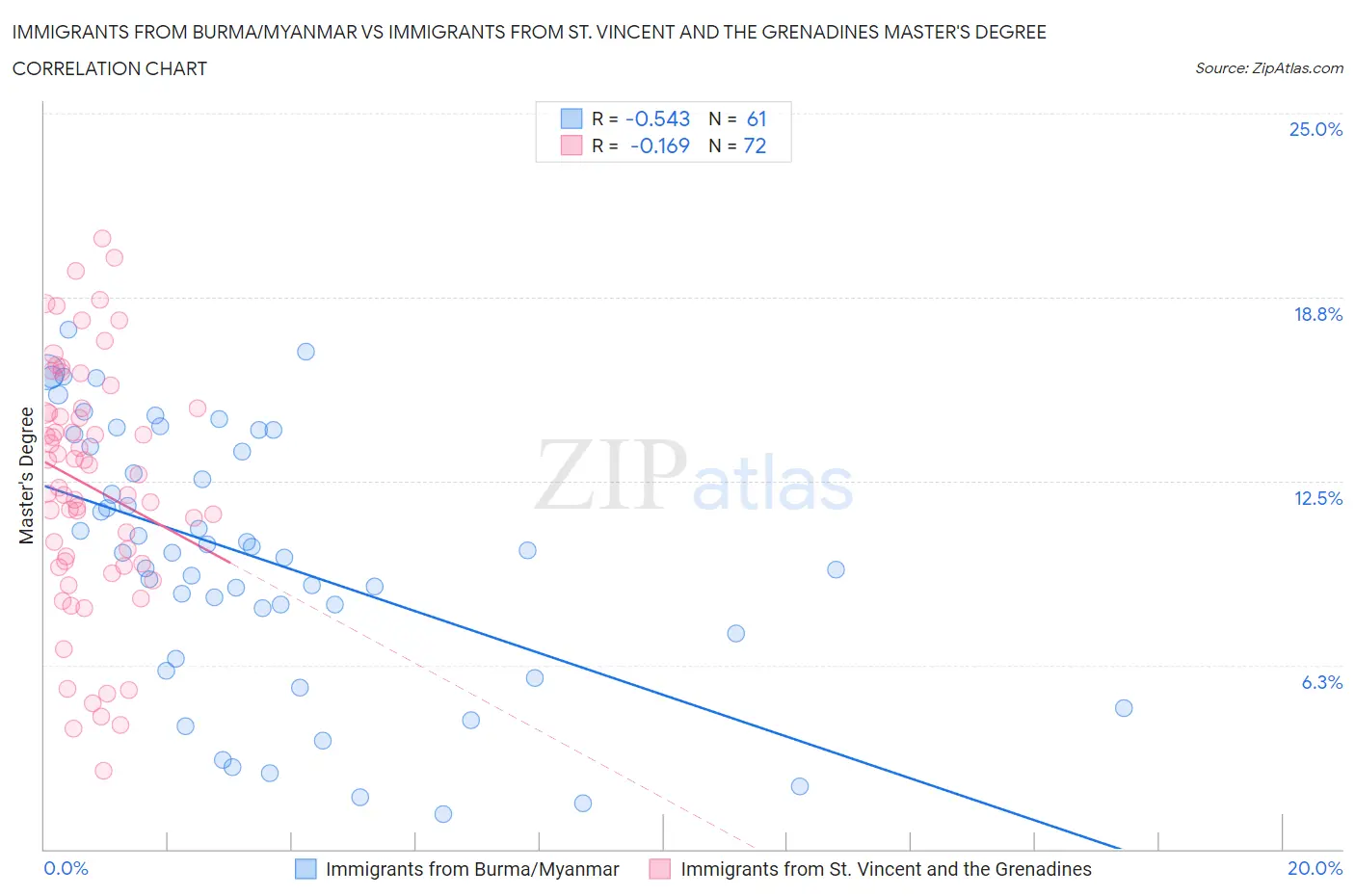Immigrants from Burma/Myanmar vs Immigrants from St. Vincent and the Grenadines Master's Degree