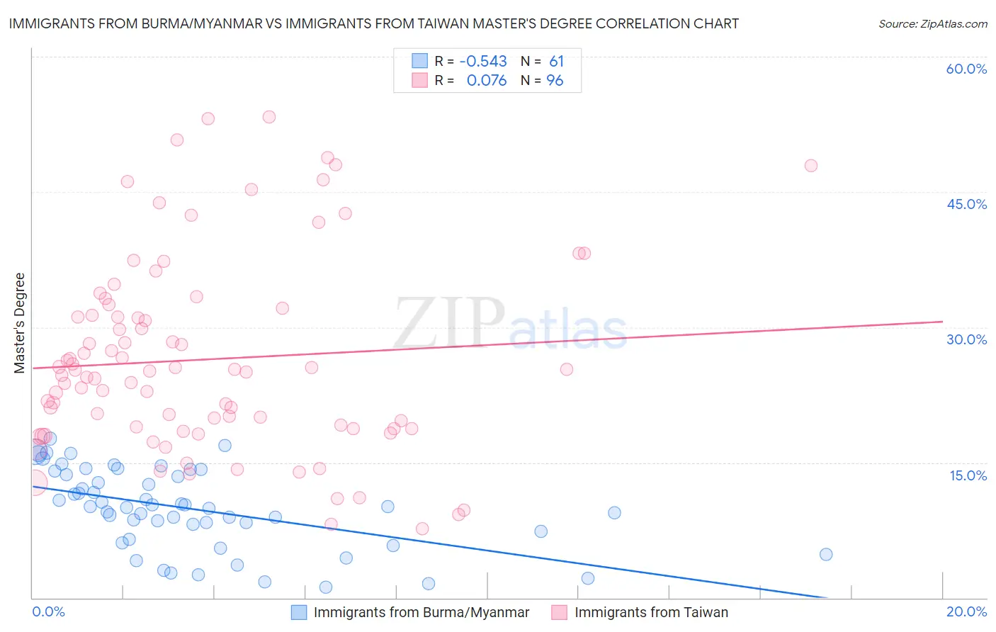Immigrants from Burma/Myanmar vs Immigrants from Taiwan Master's Degree