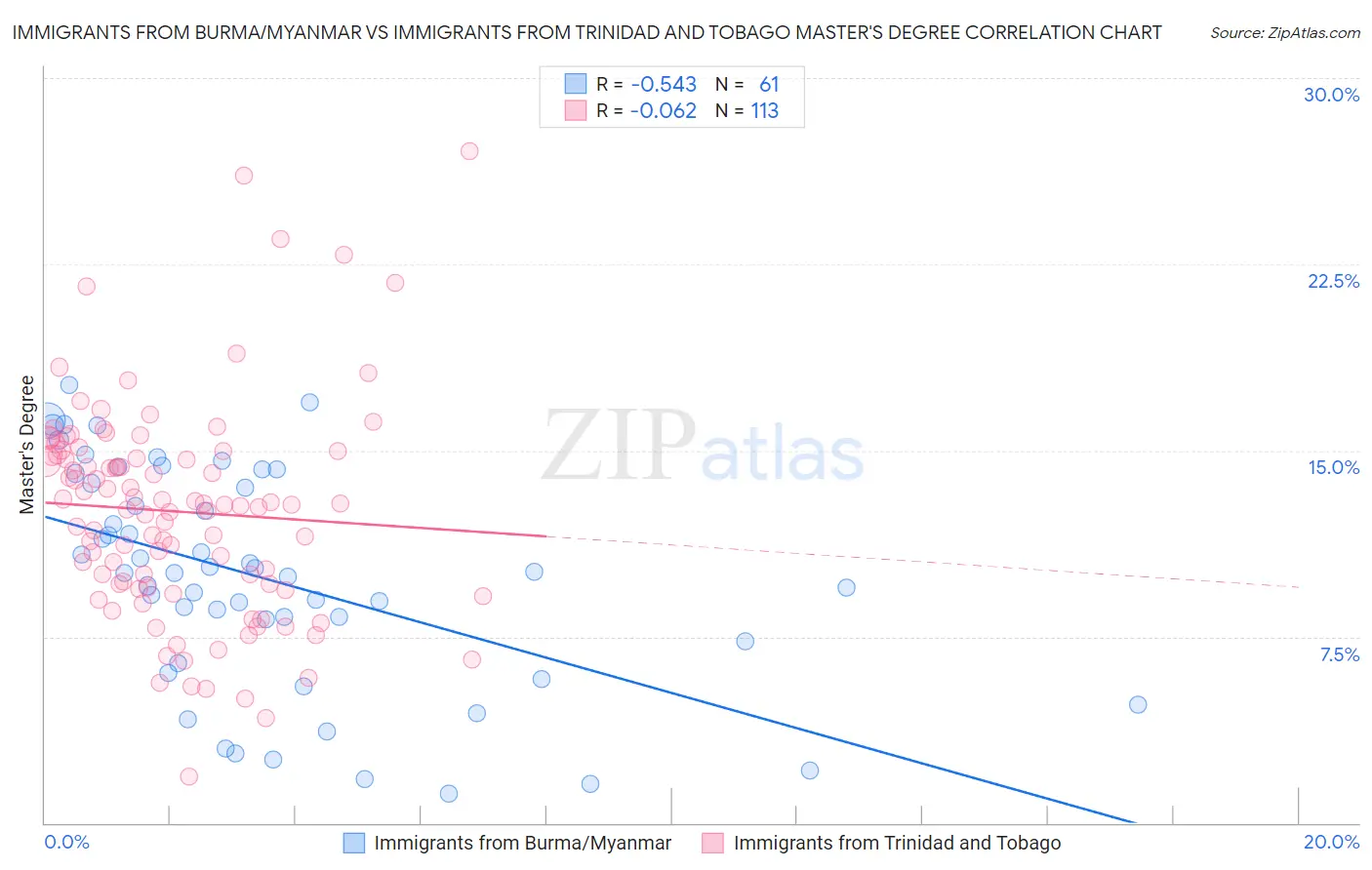 Immigrants from Burma/Myanmar vs Immigrants from Trinidad and Tobago Master's Degree