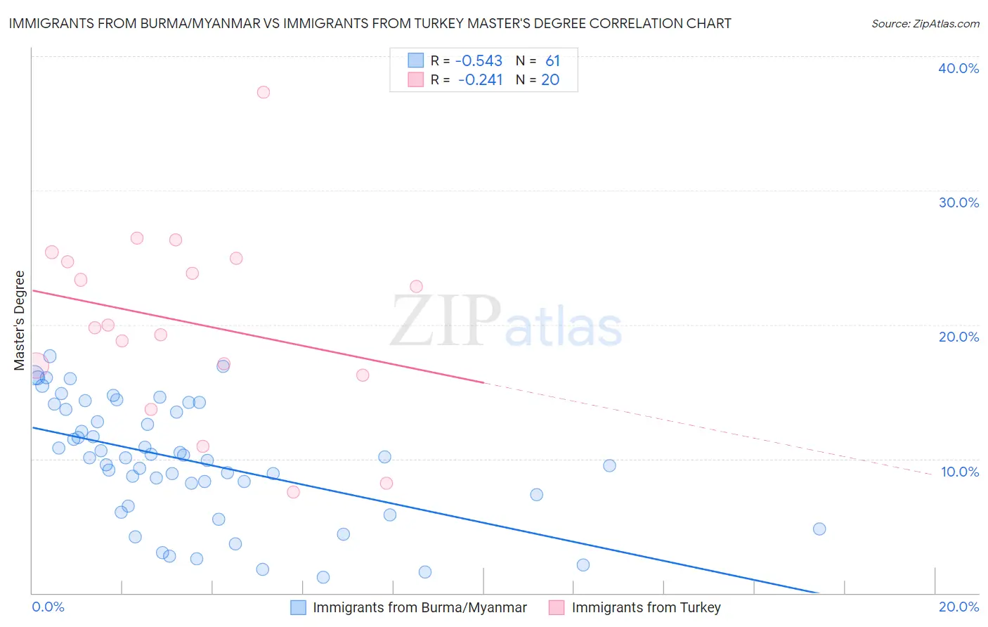 Immigrants from Burma/Myanmar vs Immigrants from Turkey Master's Degree