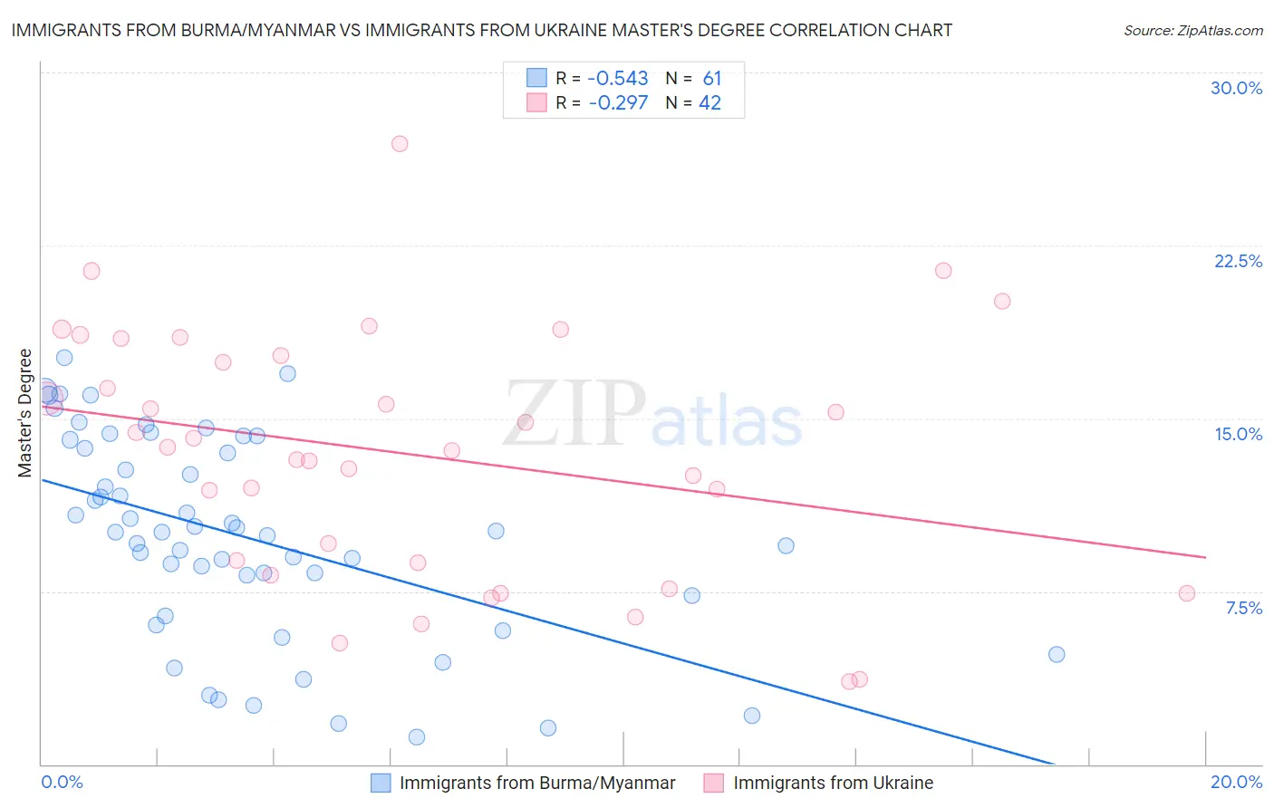 Immigrants from Burma/Myanmar vs Immigrants from Ukraine Master's Degree