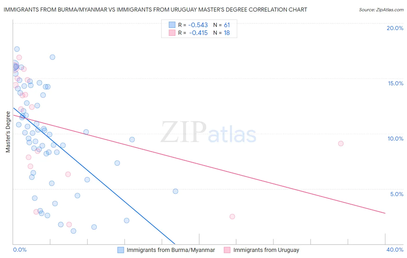 Immigrants from Burma/Myanmar vs Immigrants from Uruguay Master's Degree