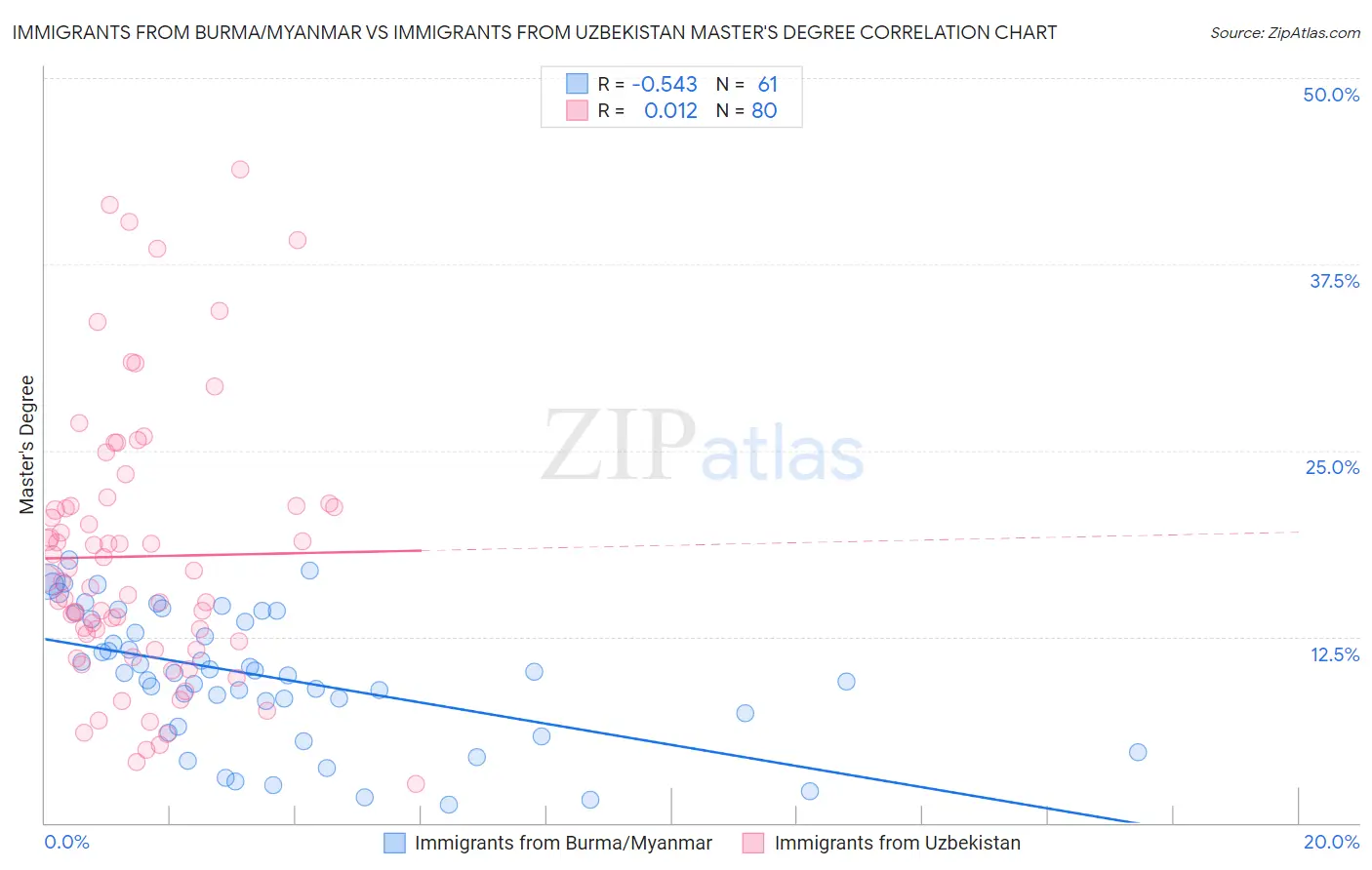 Immigrants from Burma/Myanmar vs Immigrants from Uzbekistan Master's Degree