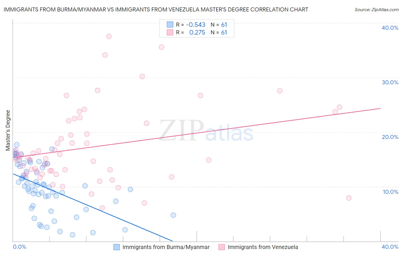 Immigrants from Burma/Myanmar vs Immigrants from Venezuela Master's Degree