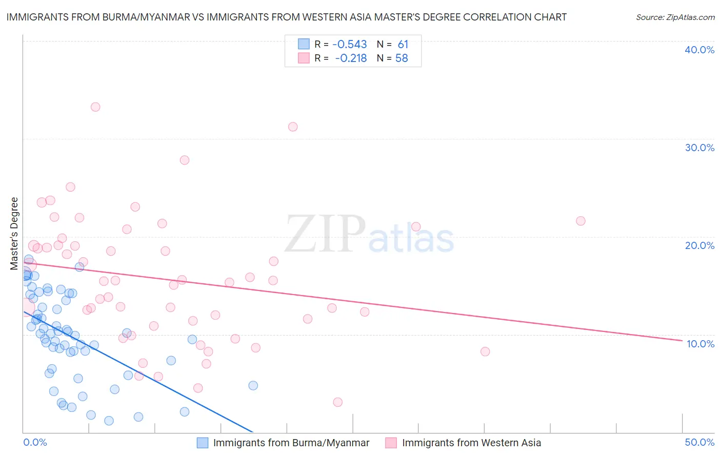 Immigrants from Burma/Myanmar vs Immigrants from Western Asia Master's Degree