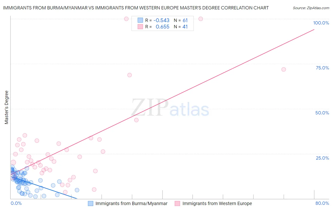 Immigrants from Burma/Myanmar vs Immigrants from Western Europe Master's Degree