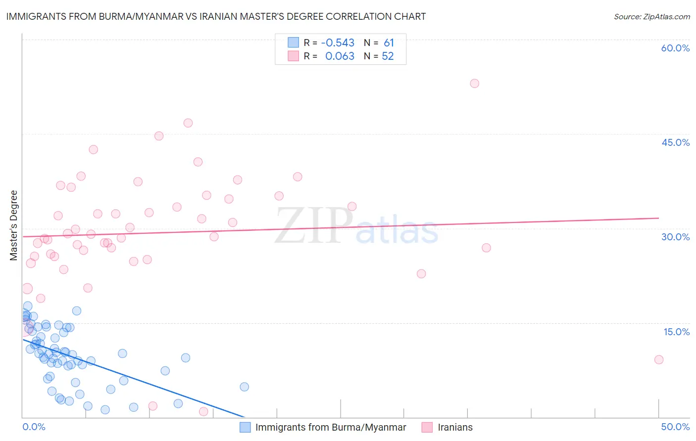 Immigrants from Burma/Myanmar vs Iranian Master's Degree