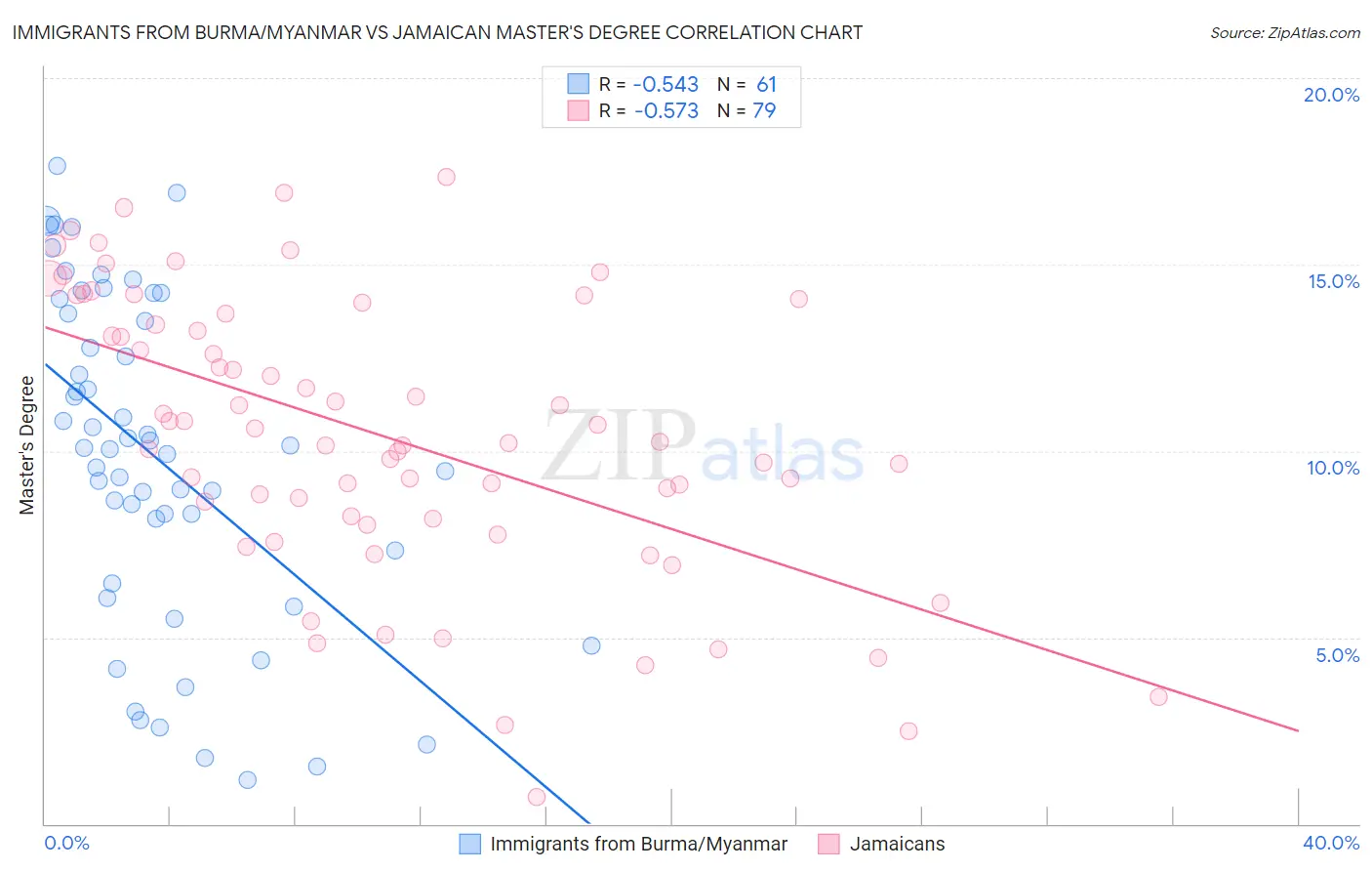 Immigrants from Burma/Myanmar vs Jamaican Master's Degree