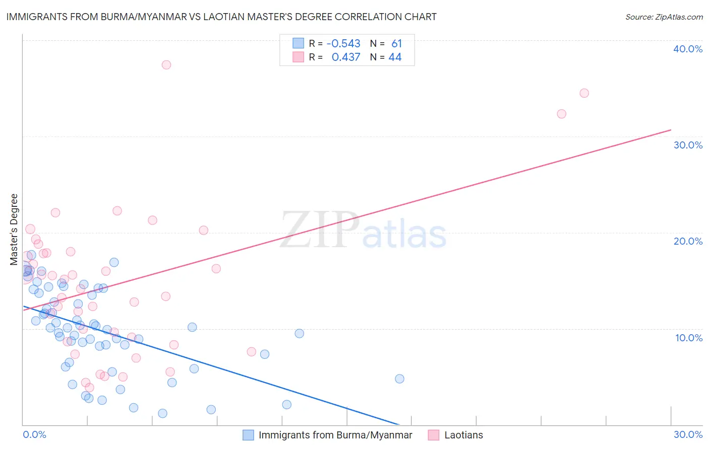 Immigrants from Burma/Myanmar vs Laotian Master's Degree