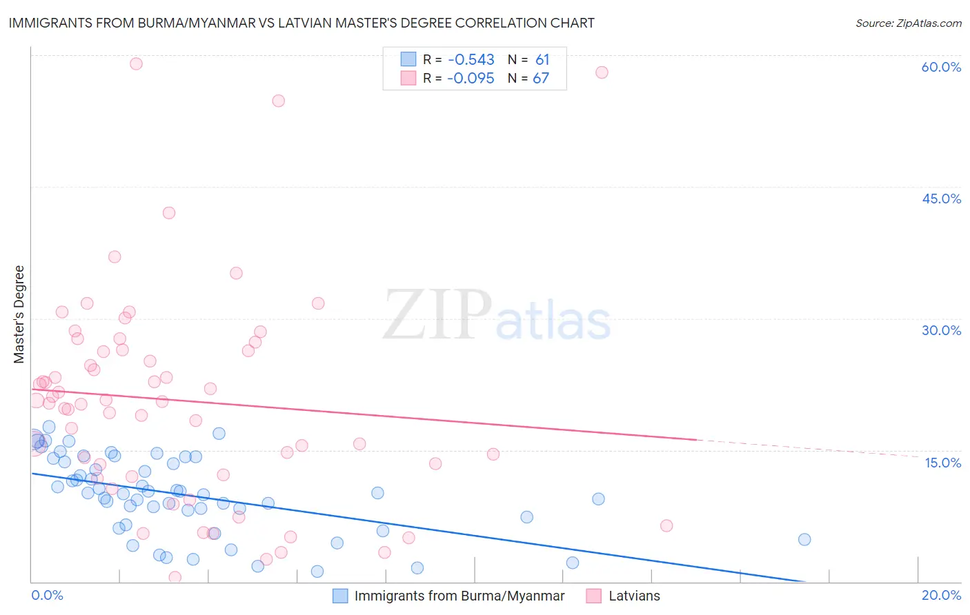 Immigrants from Burma/Myanmar vs Latvian Master's Degree