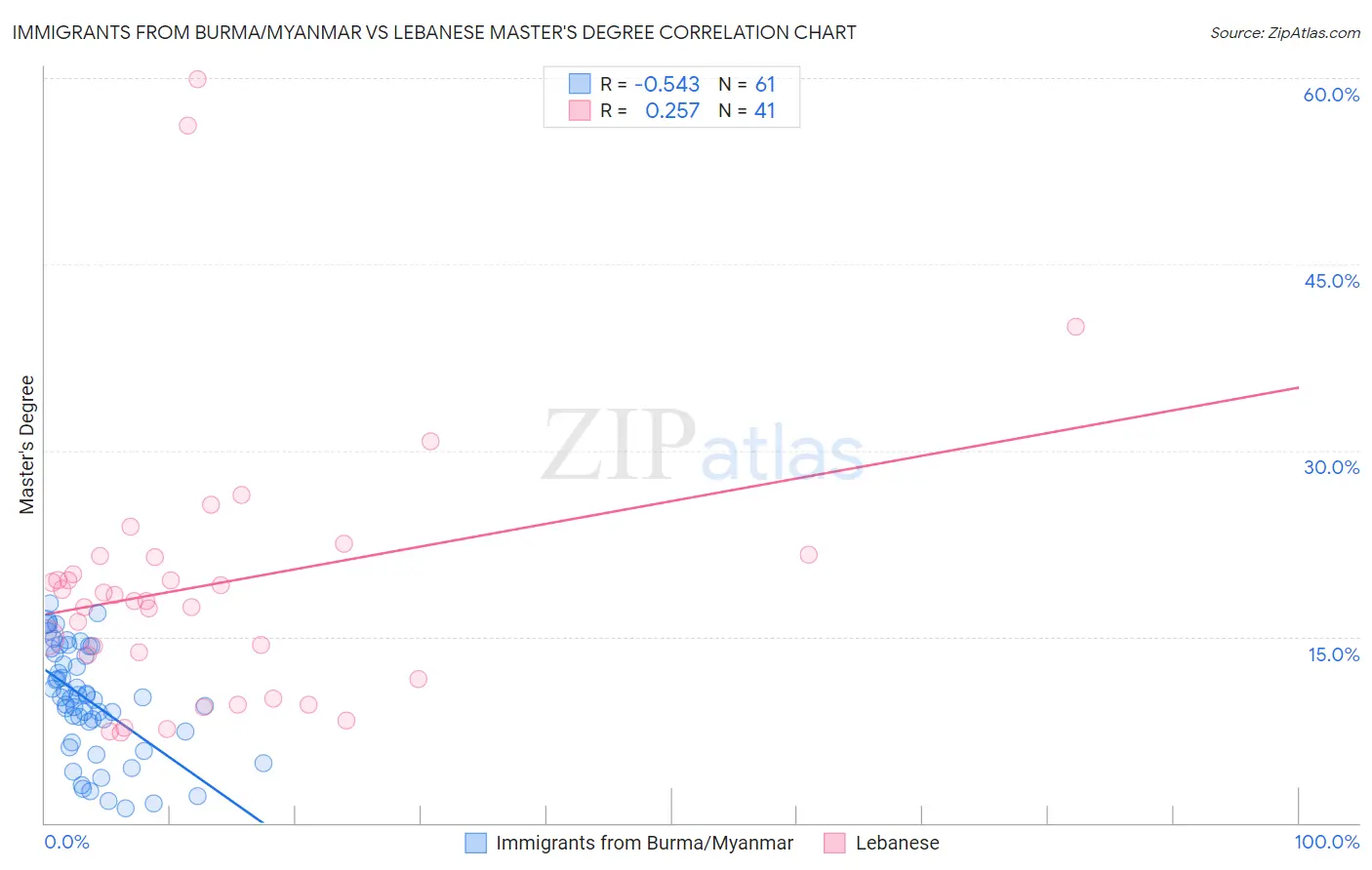 Immigrants from Burma/Myanmar vs Lebanese Master's Degree