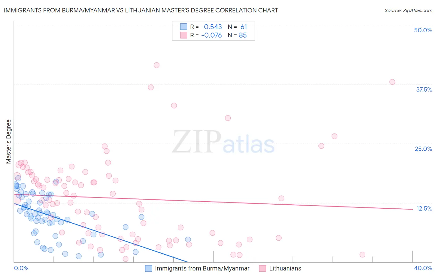 Immigrants from Burma/Myanmar vs Lithuanian Master's Degree