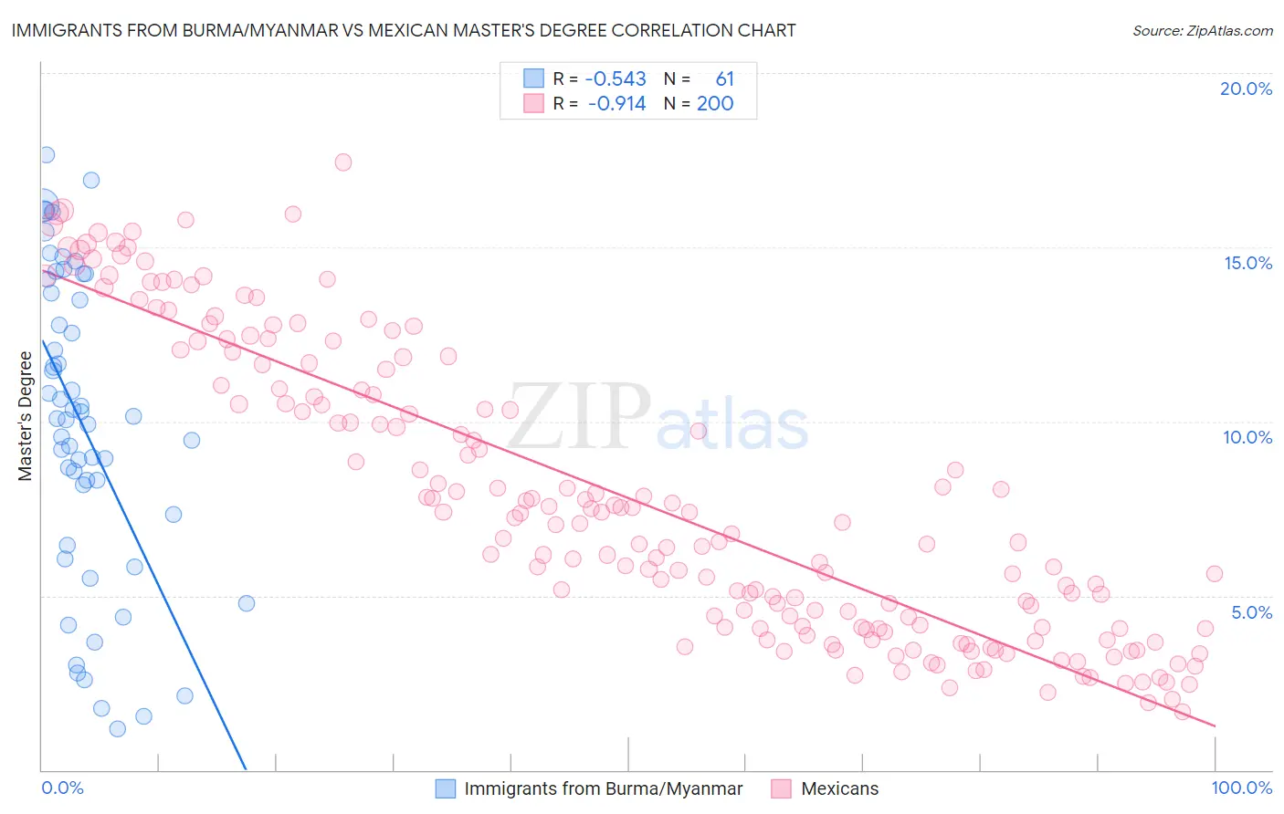 Immigrants from Burma/Myanmar vs Mexican Master's Degree