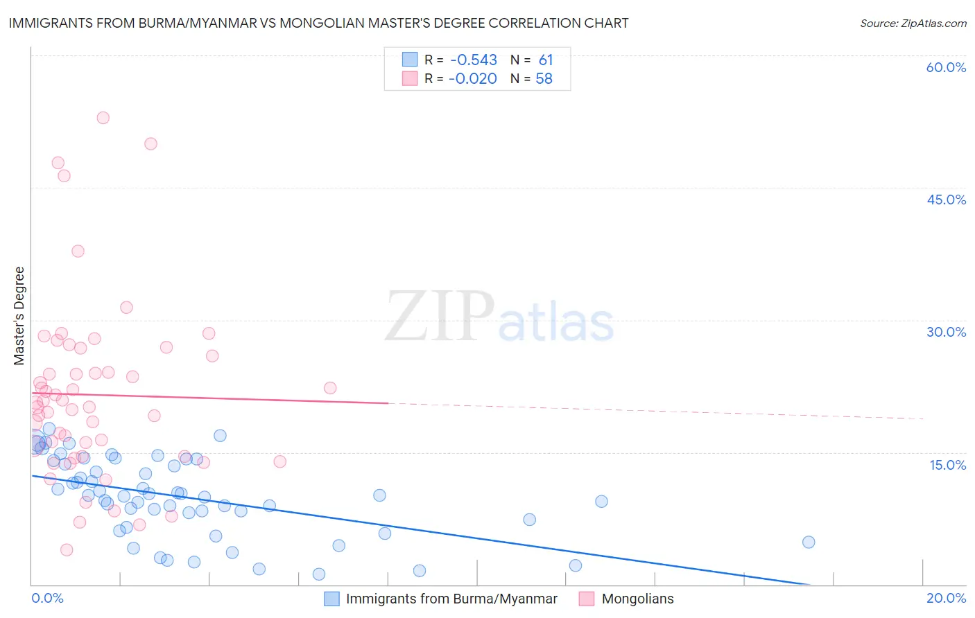 Immigrants from Burma/Myanmar vs Mongolian Master's Degree