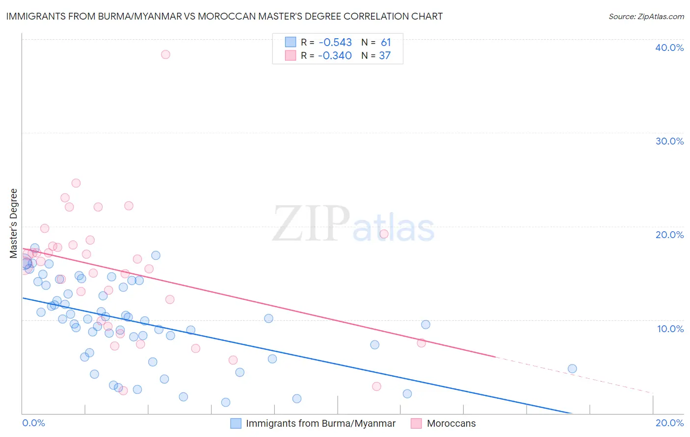 Immigrants from Burma/Myanmar vs Moroccan Master's Degree