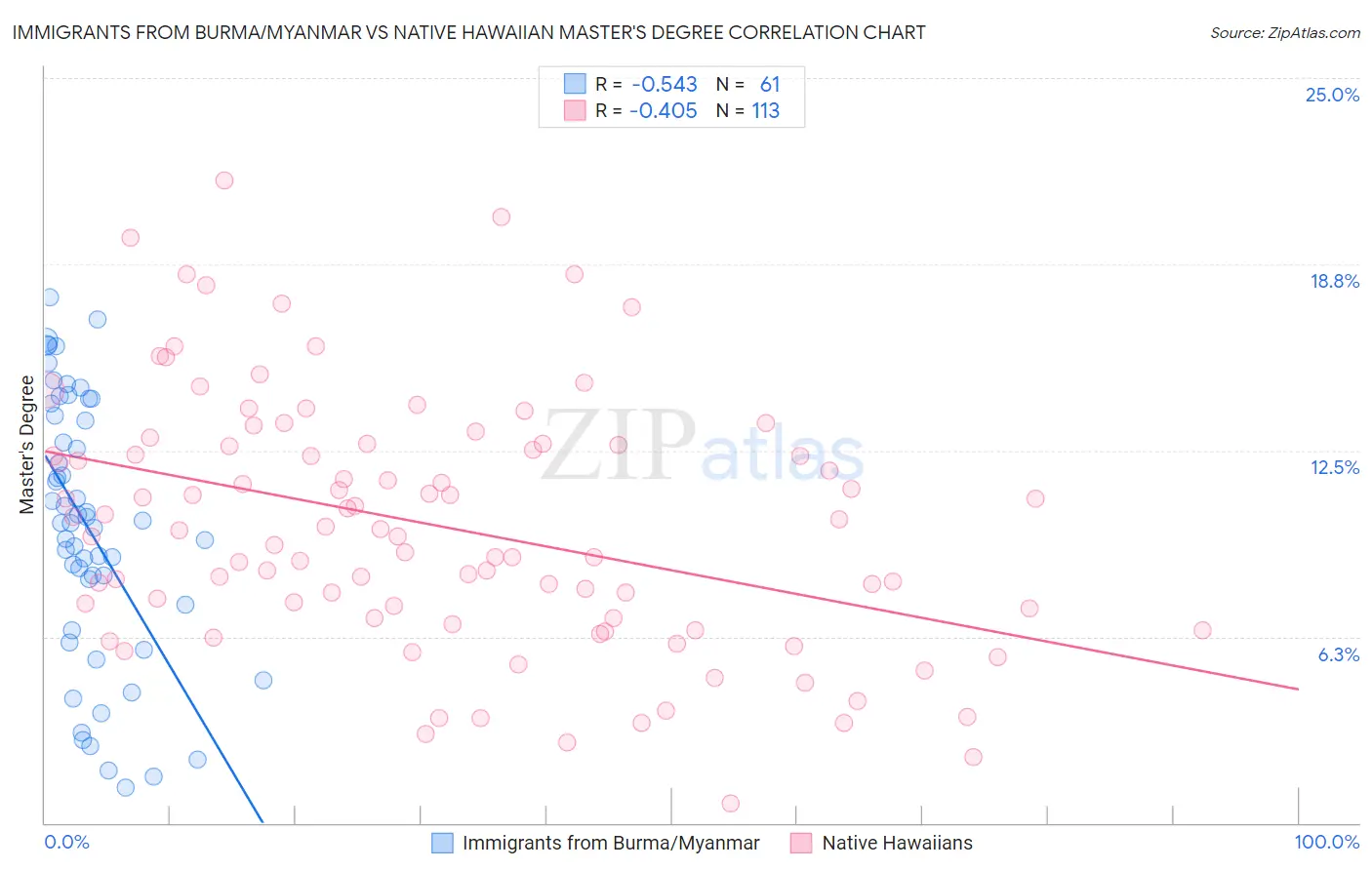 Immigrants from Burma/Myanmar vs Native Hawaiian Master's Degree