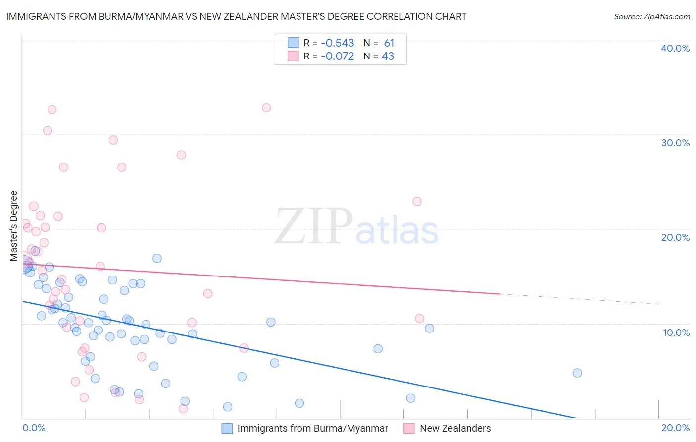 Immigrants from Burma/Myanmar vs New Zealander Master's Degree