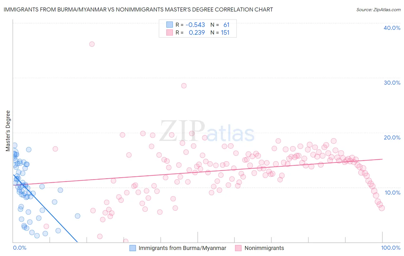Immigrants from Burma/Myanmar vs Nonimmigrants Master's Degree