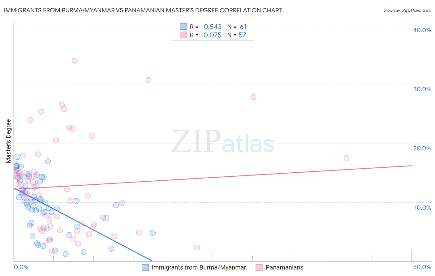 Immigrants from Burma/Myanmar vs Panamanian Master's Degree