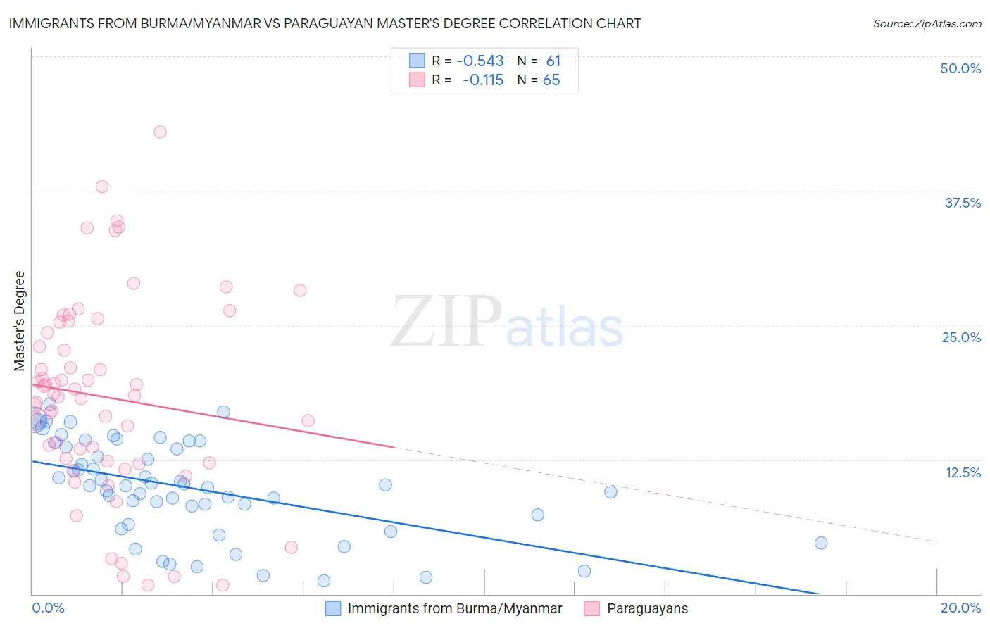 Immigrants from Burma/Myanmar vs Paraguayan Master's Degree