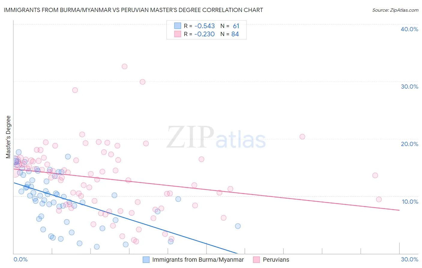 Immigrants from Burma/Myanmar vs Peruvian Master's Degree