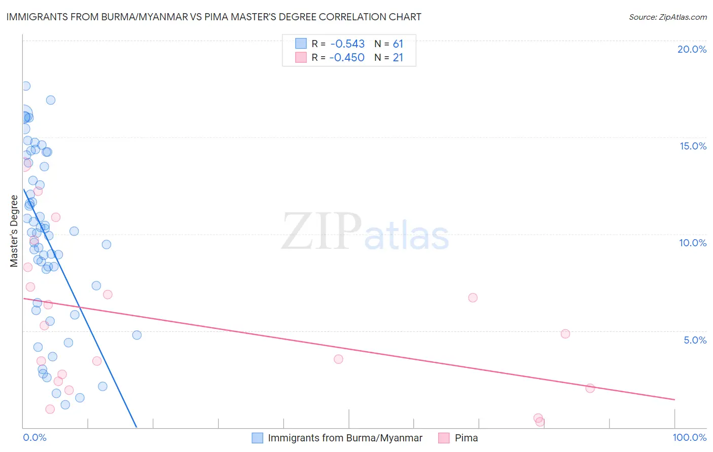 Immigrants from Burma/Myanmar vs Pima Master's Degree