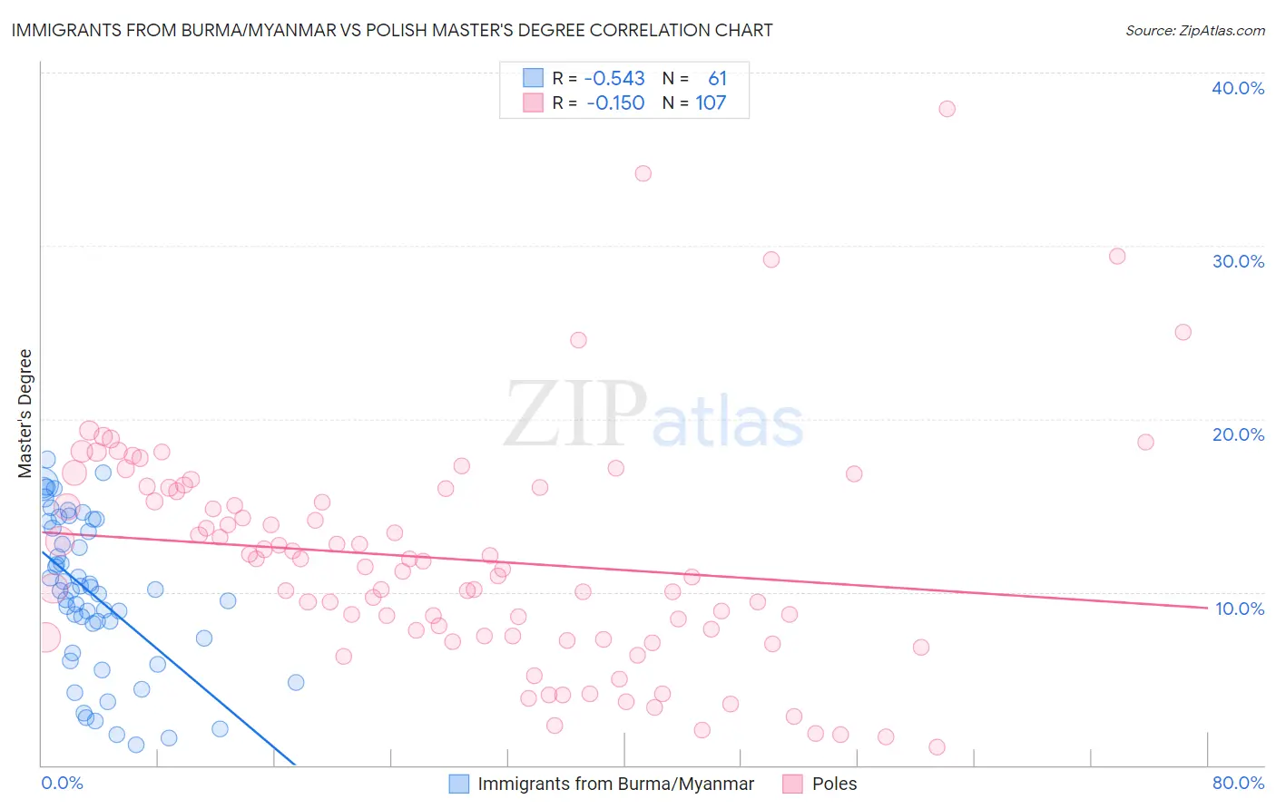 Immigrants from Burma/Myanmar vs Polish Master's Degree
