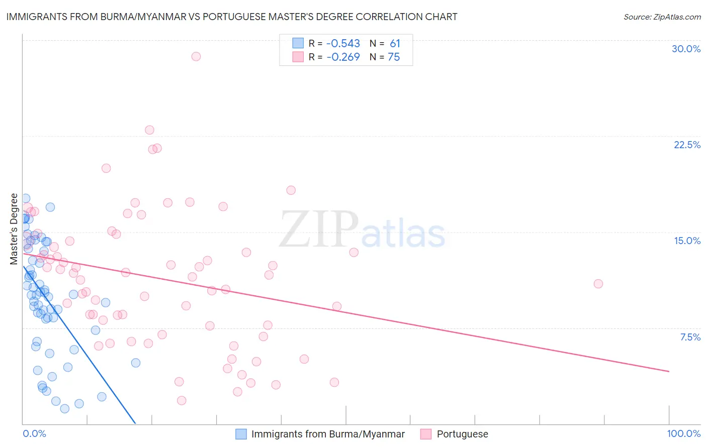 Immigrants from Burma/Myanmar vs Portuguese Master's Degree
