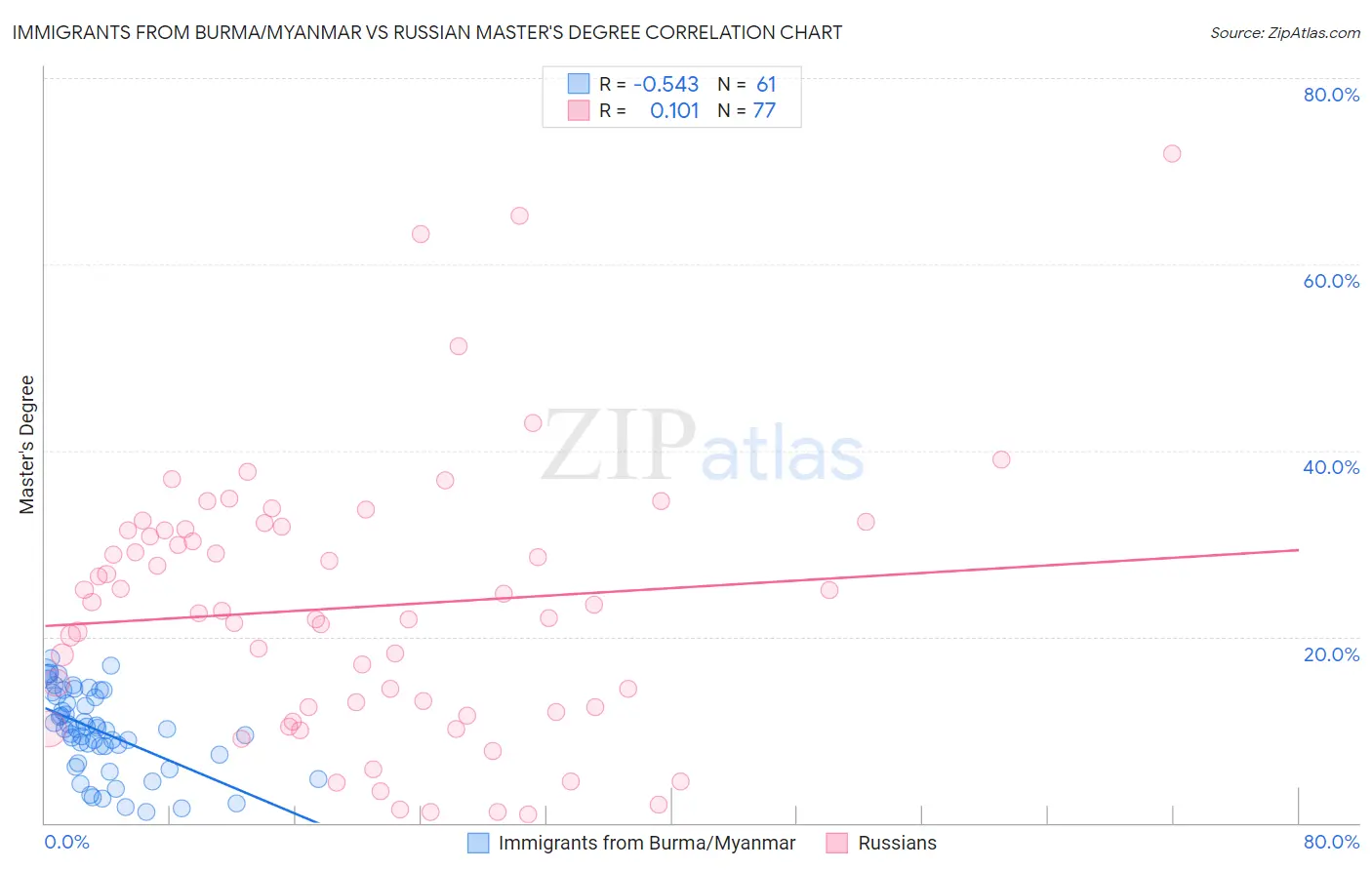 Immigrants from Burma/Myanmar vs Russian Master's Degree