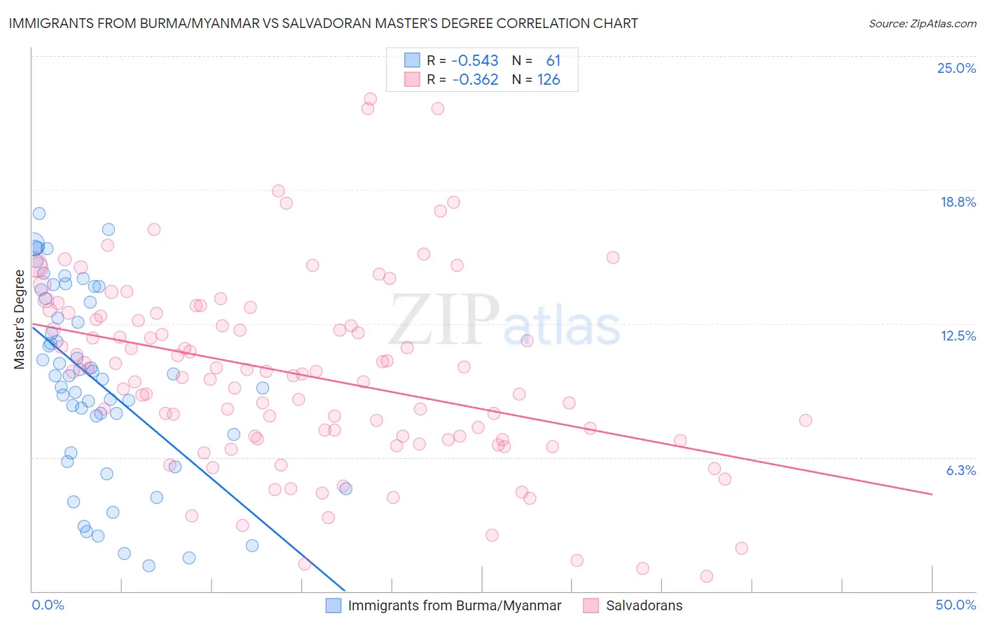 Immigrants from Burma/Myanmar vs Salvadoran Master's Degree