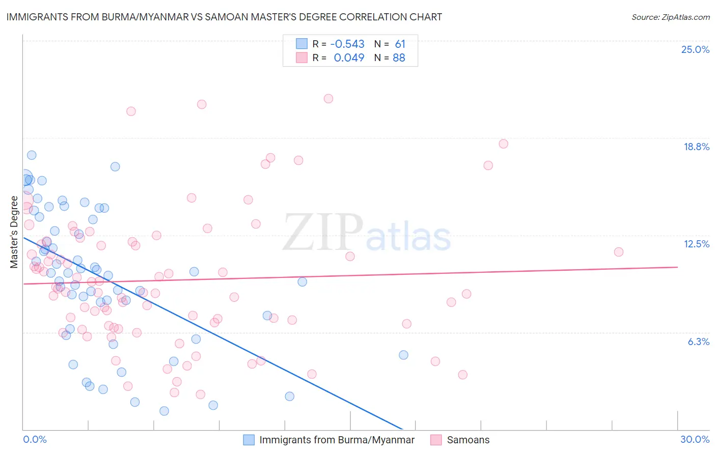 Immigrants from Burma/Myanmar vs Samoan Master's Degree