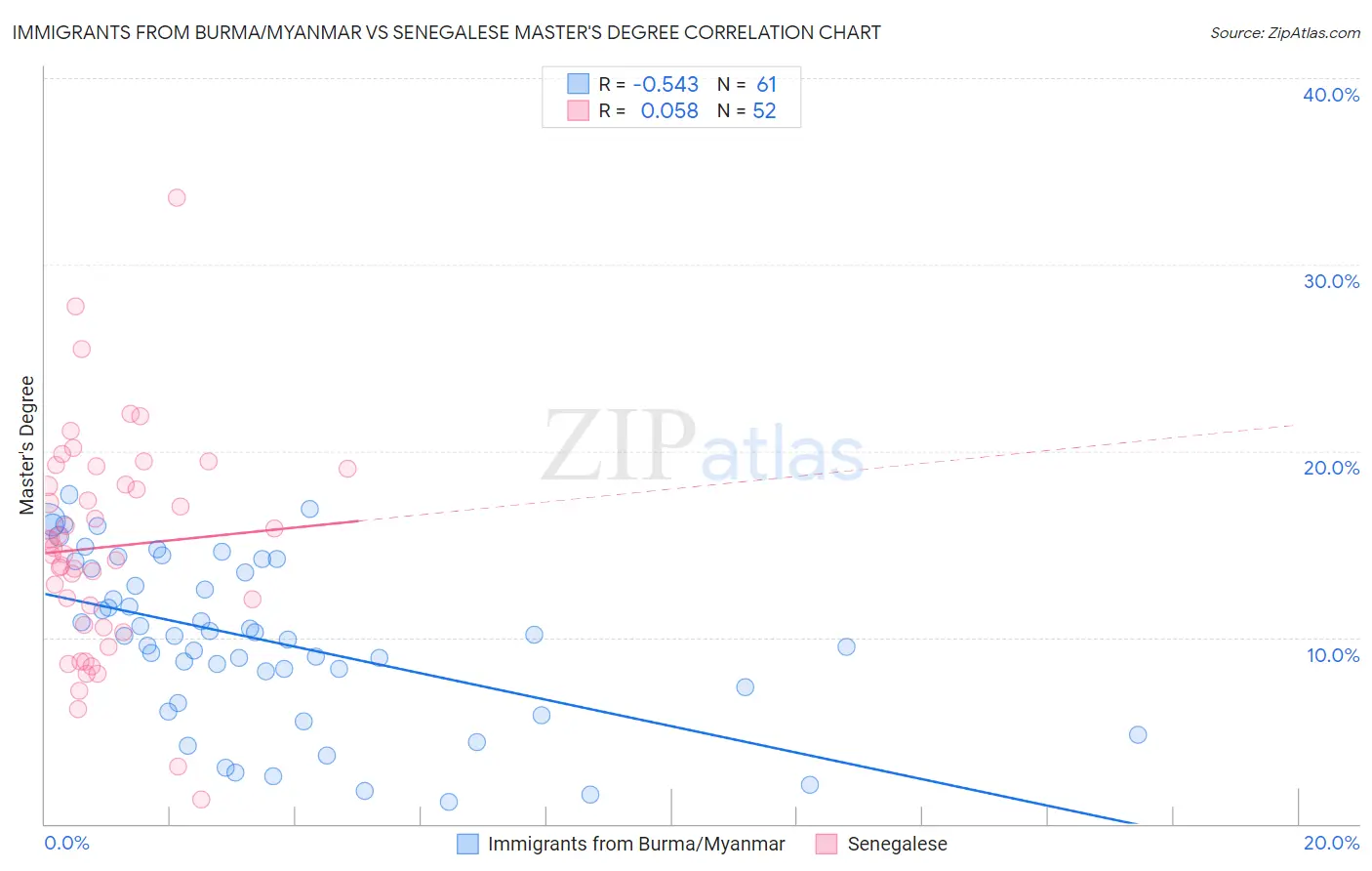 Immigrants from Burma/Myanmar vs Senegalese Master's Degree