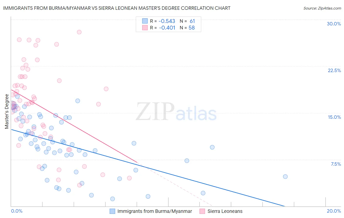 Immigrants from Burma/Myanmar vs Sierra Leonean Master's Degree