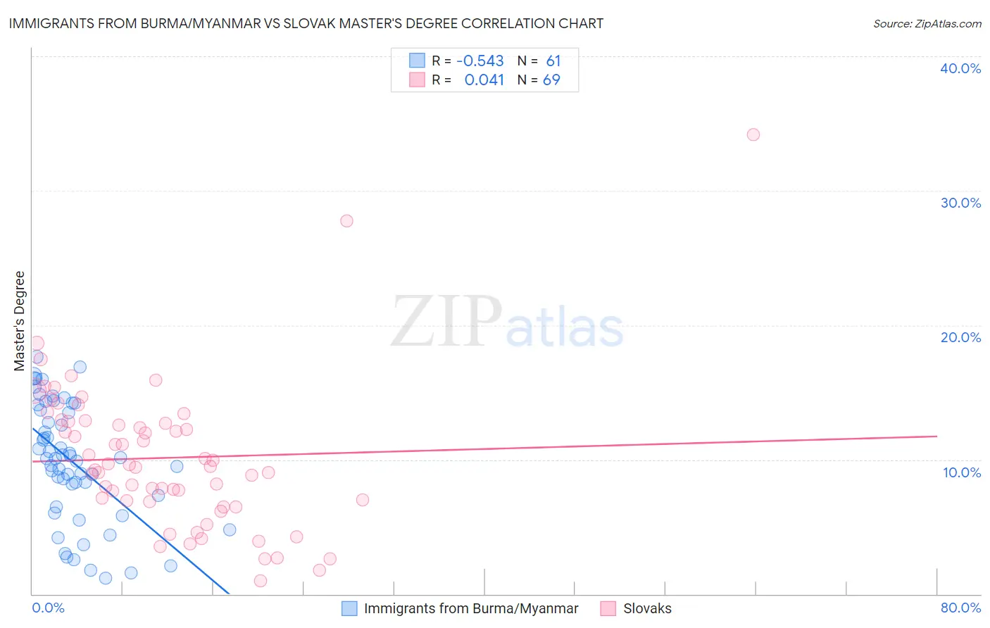 Immigrants from Burma/Myanmar vs Slovak Master's Degree