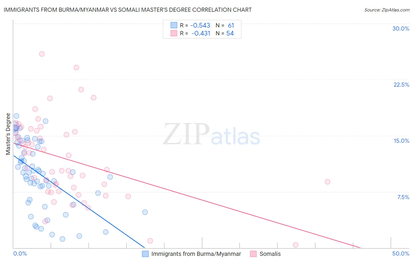 Immigrants from Burma/Myanmar vs Somali Master's Degree