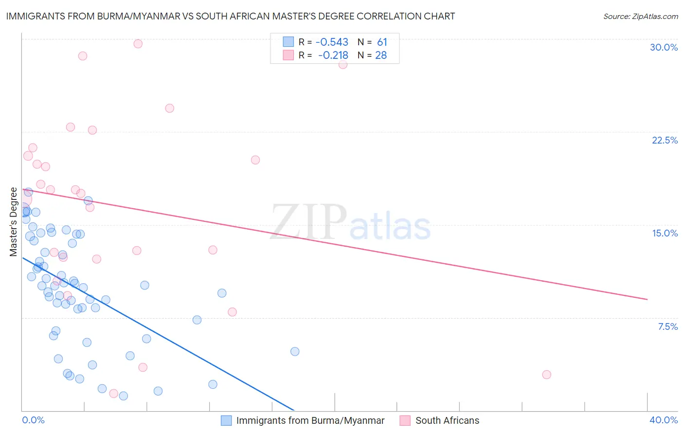 Immigrants from Burma/Myanmar vs South African Master's Degree